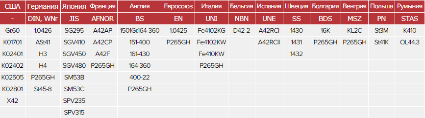 Зарубежные аналоги стали 20К