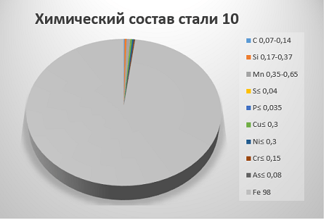 Химический состав стали 10
